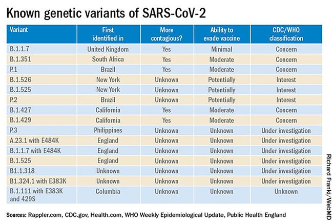 WHO và CDC công bố danh sách các biến thể COVID-19 theo mức độ nguy hiểm: Đã có 5 biến thể đáng lo ngại - Ảnh 1.