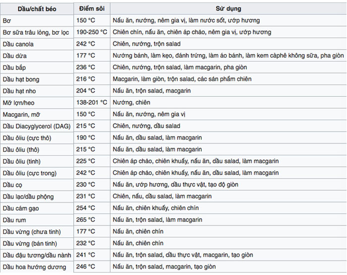 Nhiệt độ sôi của dầu ăn là bao nhiêu để đảm bảo an toàn cho sức khỏe? - Ảnh 1. Nhiệt độ sôi của dầu ăn là bao nhiêu để đảm bảo an toàn cho sức khỏe? - Ảnh 1.