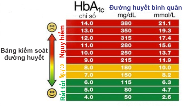 Tại sao HbA1C dưới 48 mmol/mol (tương đương 6.5%) được coi là bình thường?
