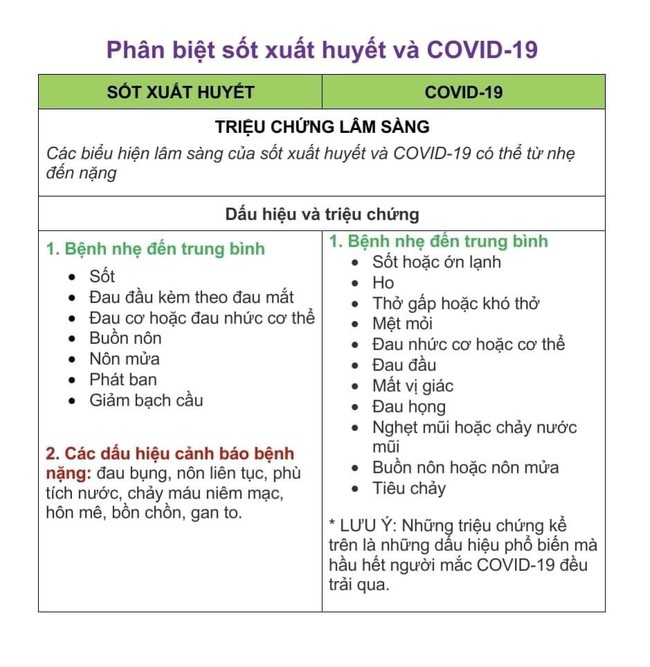 [Infographics] Hướng dẫn phân biệt COVID-19 và Sốt xuất huyết mới nhất - Ảnh 5.