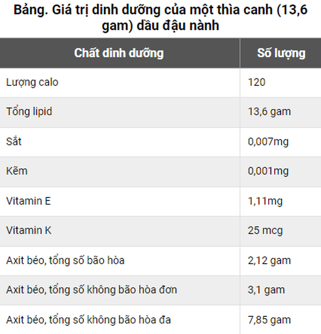 Dầu đậu nành có tốt cho sức khỏe không? Ăn dầu đậu nành cần lưu ý gì? - Ảnh 1.