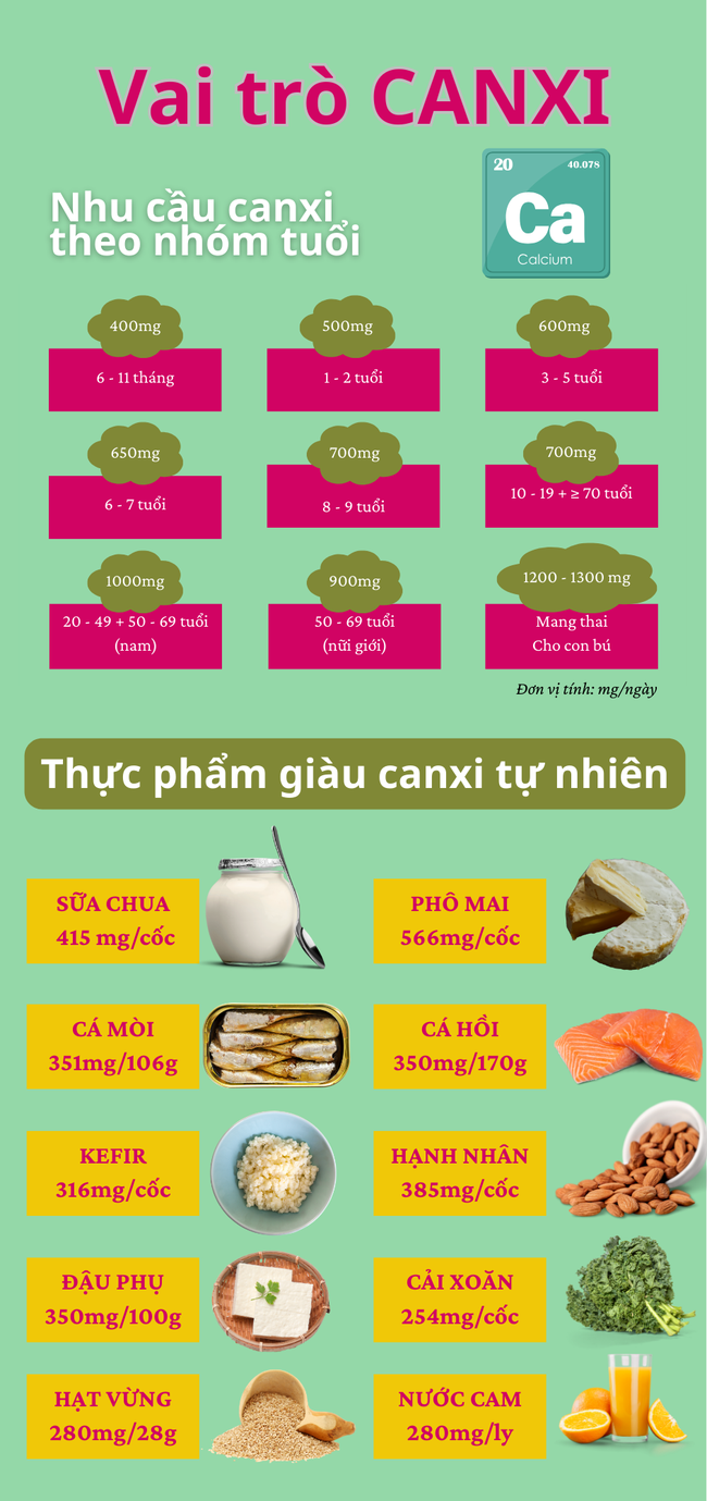 10 thực phẩm giàu canxi hơn sữa, chợ Việt lúc nào cũng sẵn có - Ảnh 12.