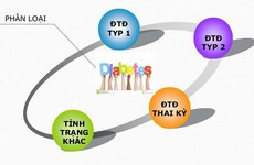 Bệnh tiểu đường type 1 và các dấu hiệu nhận biết