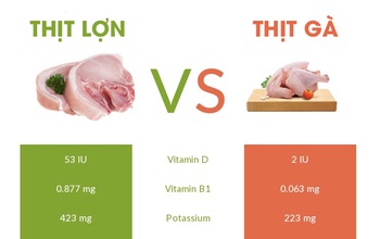 So sánh giá trị dinh dưỡng của thịt lợn với thịt gà