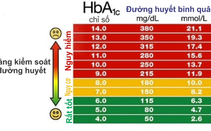 Kiểm soát tiểu đường: Chỉ số HbA1c luôn dưới 6.5% nhờ thực hiện điều đơn giản này